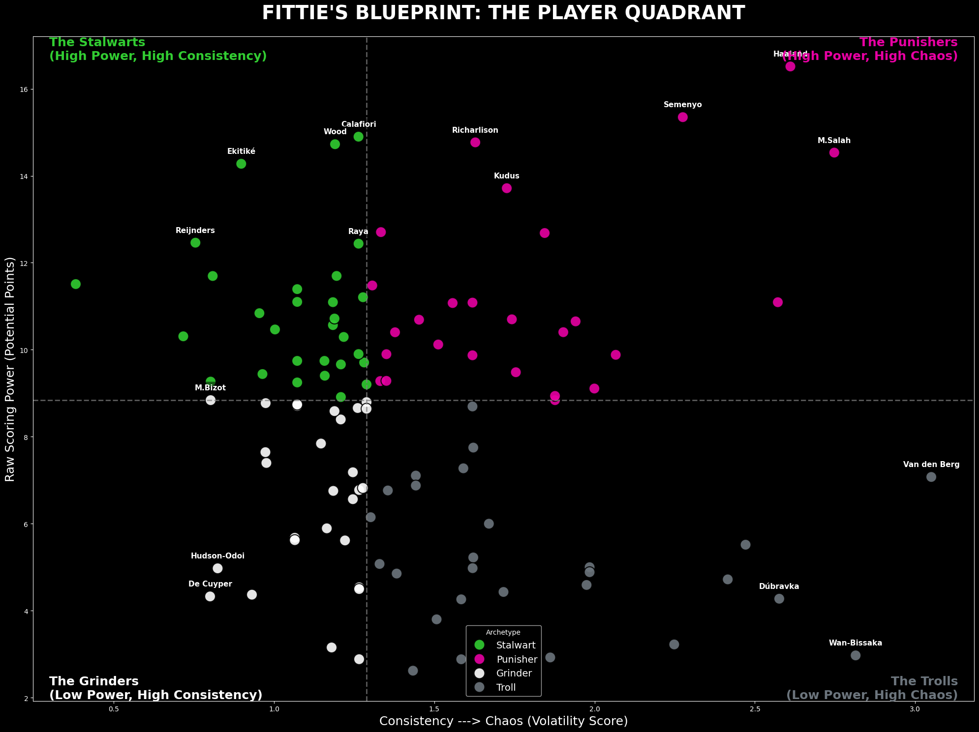 THE PLAYER QUADRANT