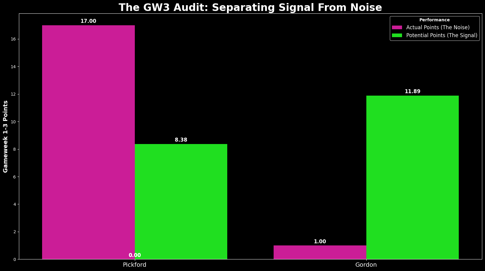 THE GW3 AUDIT: SEPARATING LIES FROM THE NUMBERS