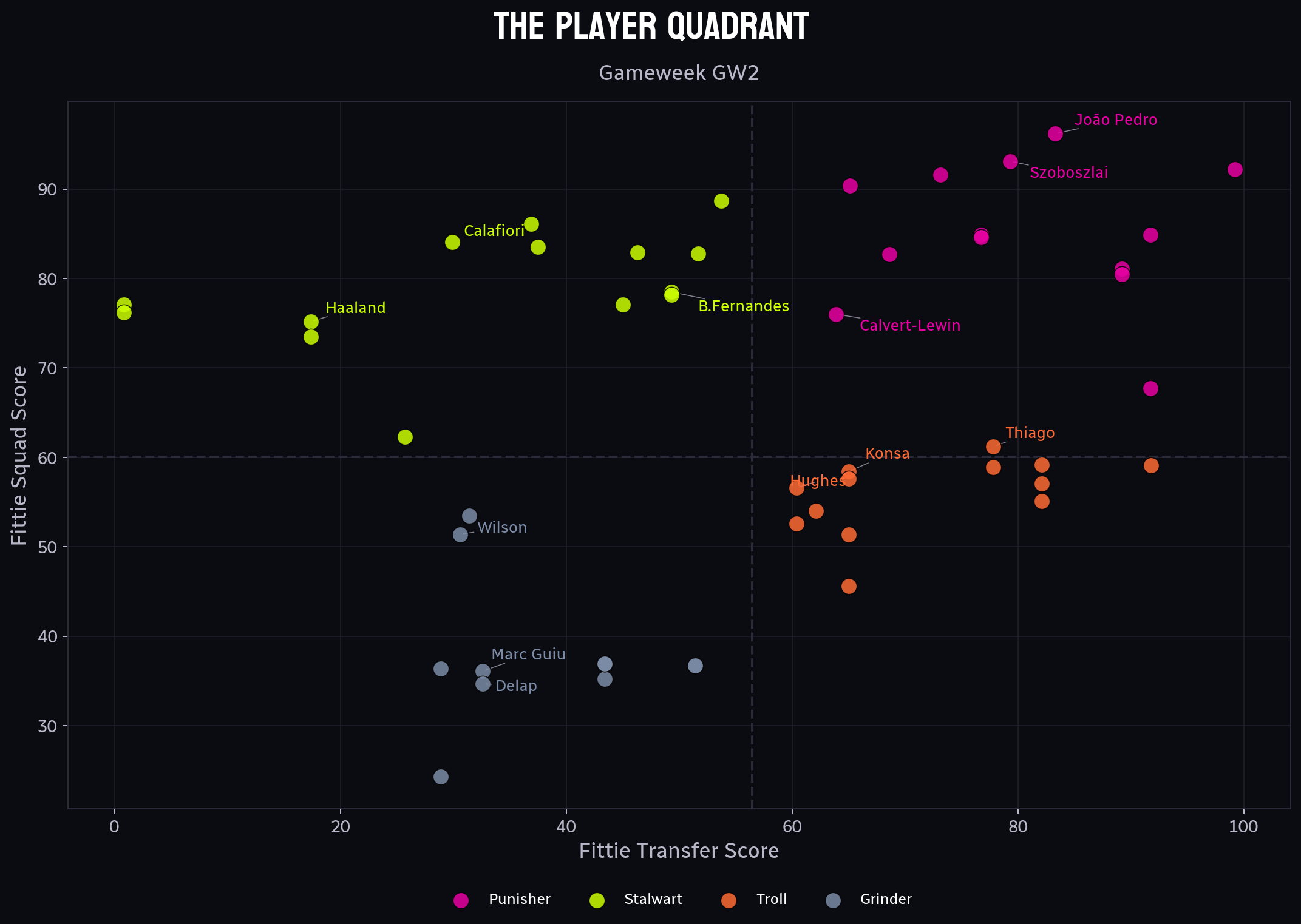 GW2: Reading the Early Signals and Holding Steady