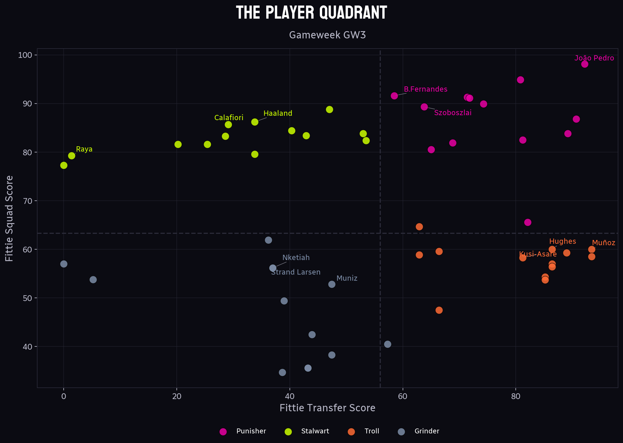 GW3: Why Patience Trumps Panic in Early Season FPL