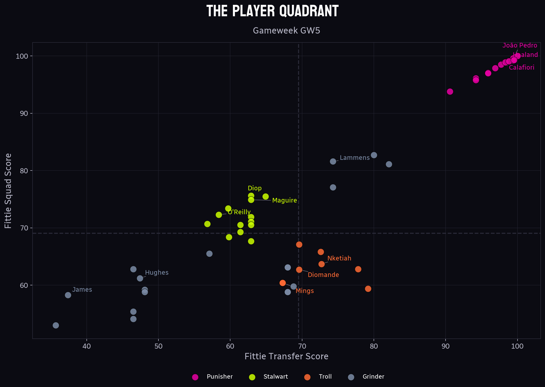 GW5: Don’t Transfer Out of Boredom