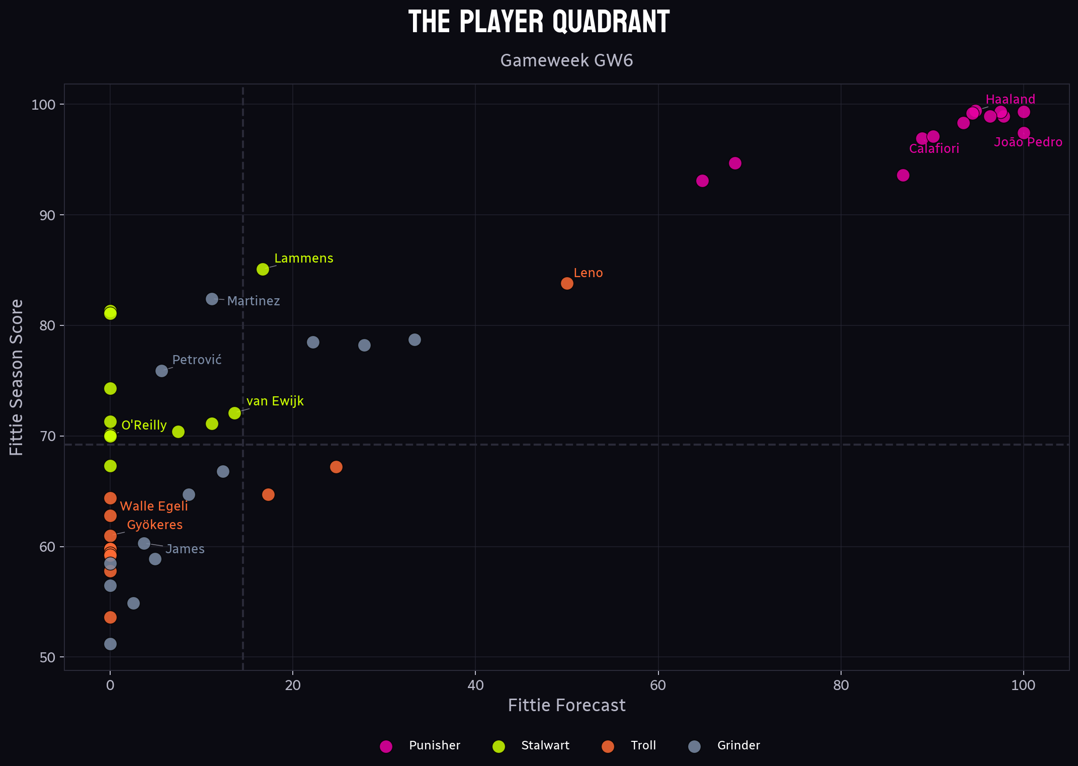 GW6: Why Holding Your Nerve Beats Chasing Noise