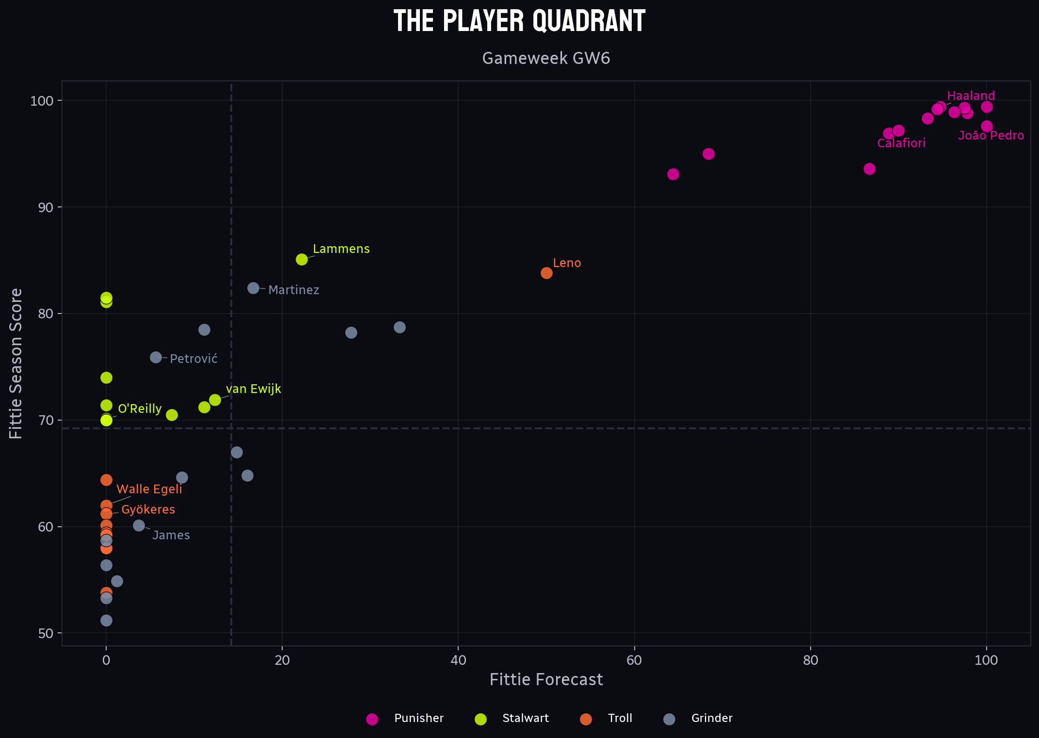 GW6: Holding the Line and Finding the Defensive Edge